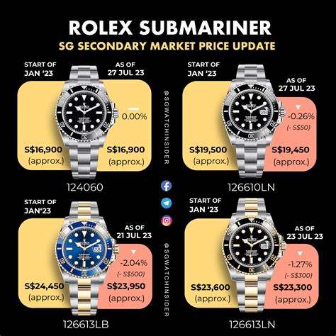 first rolex diver|rolex submariner price increase chart.